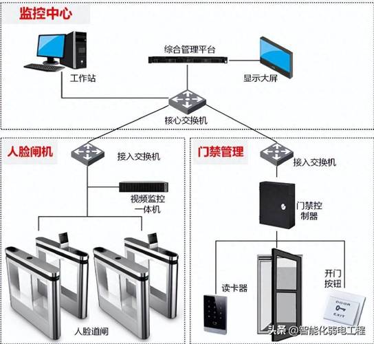 智慧園區弱電門禁與車輛管理系統一體化設計方案